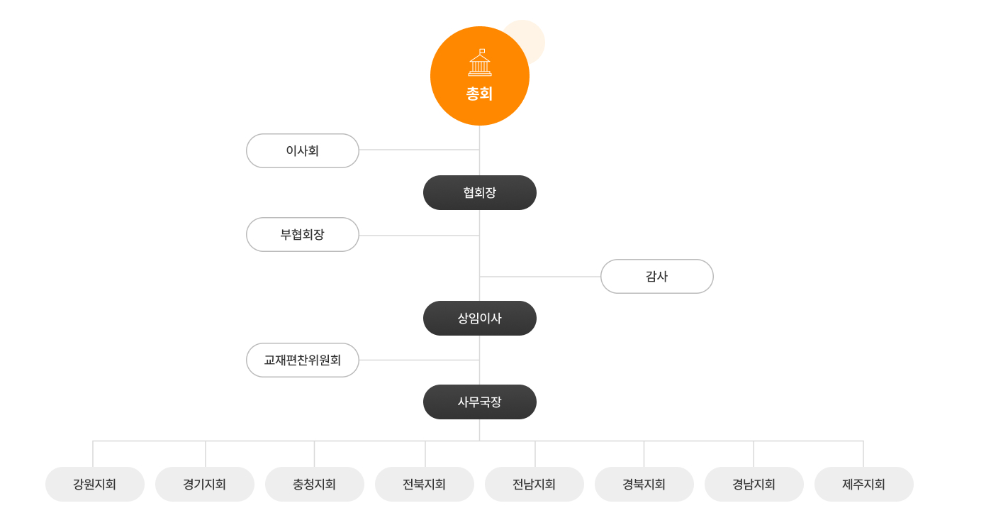 조직 구성