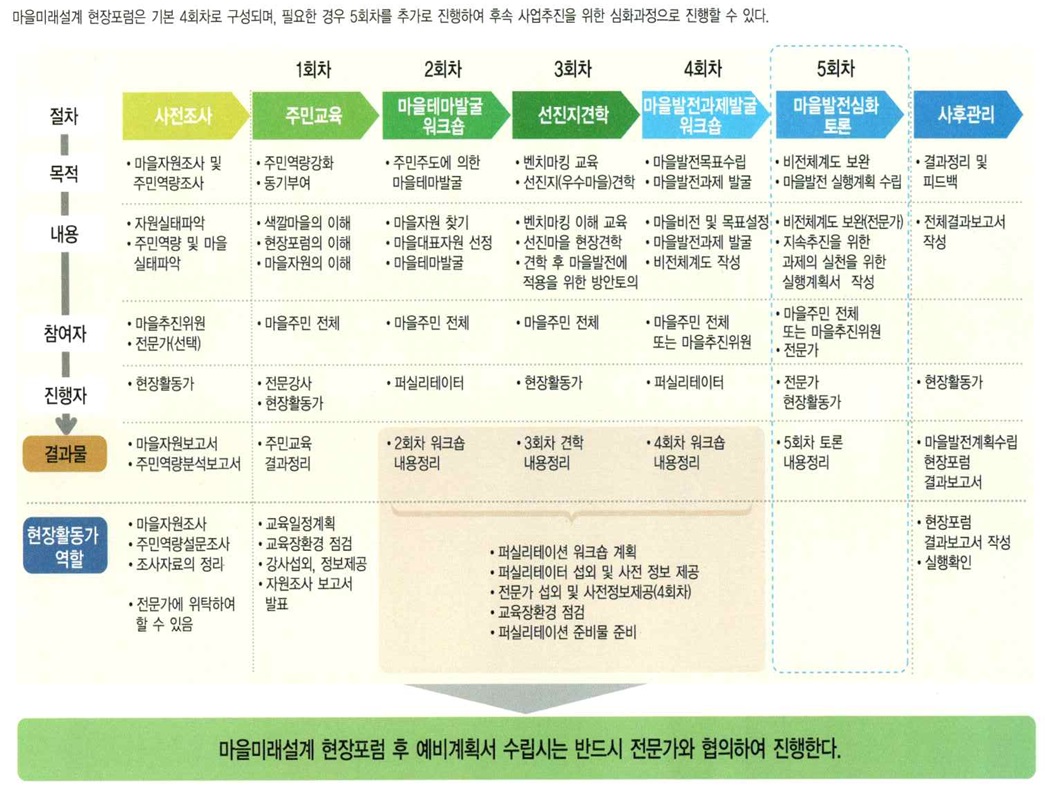 농촌현장포럼 관련 자료